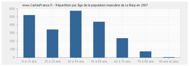 Répartition par âge de la population masculine de Le Barp en 2007